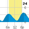 Haverstraw tide chart for Tuesday, October 24, 2023