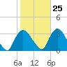 Haverstraw tide chart for Wednesday, October 25, 2023