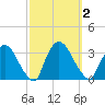 Haverstraw tide chart for Monday, October 2, 2023