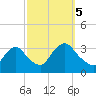 Haverstraw tide chart for Thursday, October 5, 2023