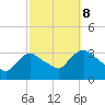 Haverstraw tide chart for Sunday, October 8, 2023