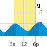 Haverstraw tide chart for Monday, October 9, 2023