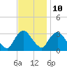 Haverstraw tide chart for Friday, November 10, 2023