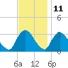 Haverstraw tide chart for Saturday, November 11, 2023