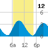 Haverstraw tide chart for Sunday, November 12, 2023