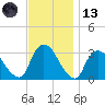 Haverstraw tide chart for Monday, November 13, 2023