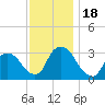 Haverstraw tide chart for Saturday, November 18, 2023