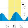 Haverstraw tide chart for Wednesday, November 1, 2023