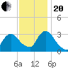 Haverstraw tide chart for Monday, November 20, 2023