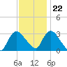 Haverstraw tide chart for Wednesday, November 22, 2023