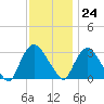 Haverstraw tide chart for Friday, November 24, 2023