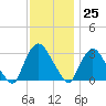 Haverstraw tide chart for Saturday, November 25, 2023