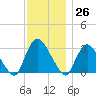 Haverstraw tide chart for Sunday, November 26, 2023