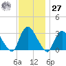 Haverstraw tide chart for Monday, November 27, 2023