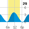 Haverstraw tide chart for Wednesday, November 29, 2023