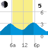 Haverstraw tide chart for Sunday, November 5, 2023
