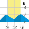 Haverstraw tide chart for Monday, November 6, 2023