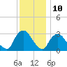 Haverstraw tide chart for Sunday, December 10, 2023
