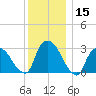 Haverstraw tide chart for Friday, December 15, 2023