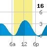 Haverstraw tide chart for Saturday, December 16, 2023