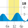 Haverstraw tide chart for Monday, December 18, 2023