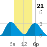 Haverstraw tide chart for Thursday, December 21, 2023