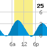 Haverstraw tide chart for Monday, December 25, 2023
