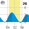 Haverstraw tide chart for Tuesday, December 26, 2023