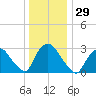 Haverstraw tide chart for Friday, December 29, 2023