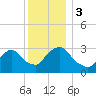 Haverstraw tide chart for Sunday, December 3, 2023