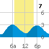 Haverstraw tide chart for Thursday, December 7, 2023