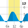 Haverstraw tide chart for Friday, January 12, 2024