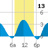 Haverstraw tide chart for Saturday, January 13, 2024