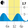 Haverstraw tide chart for Wednesday, January 17, 2024