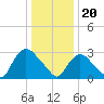Haverstraw tide chart for Saturday, January 20, 2024