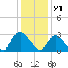 Haverstraw tide chart for Sunday, January 21, 2024