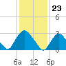 Haverstraw tide chart for Tuesday, January 23, 2024