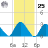 Haverstraw tide chart for Thursday, January 25, 2024