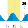 Haverstraw tide chart for Friday, January 26, 2024