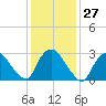 Haverstraw tide chart for Saturday, January 27, 2024