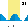 Haverstraw tide chart for Monday, January 29, 2024