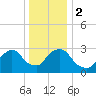 Haverstraw tide chart for Tuesday, January 2, 2024