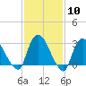 Haverstraw tide chart for Saturday, February 10, 2024