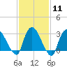 Haverstraw tide chart for Sunday, February 11, 2024