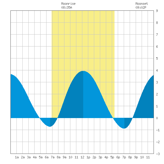 Haverstraw tide chart for Monday, February 12, 2024