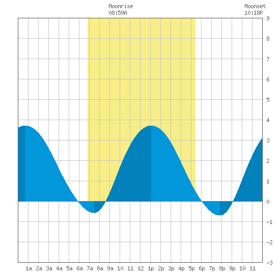 Haverstraw tide chart for Tuesday, February 13, 2024