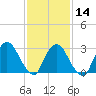 Haverstraw tide chart for Wednesday, February 14, 2024
