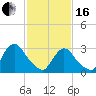 Haverstraw tide chart for Friday, February 16, 2024