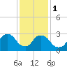 Haverstraw tide chart for Thursday, February 1, 2024