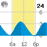 Haverstraw tide chart for Saturday, February 24, 2024
